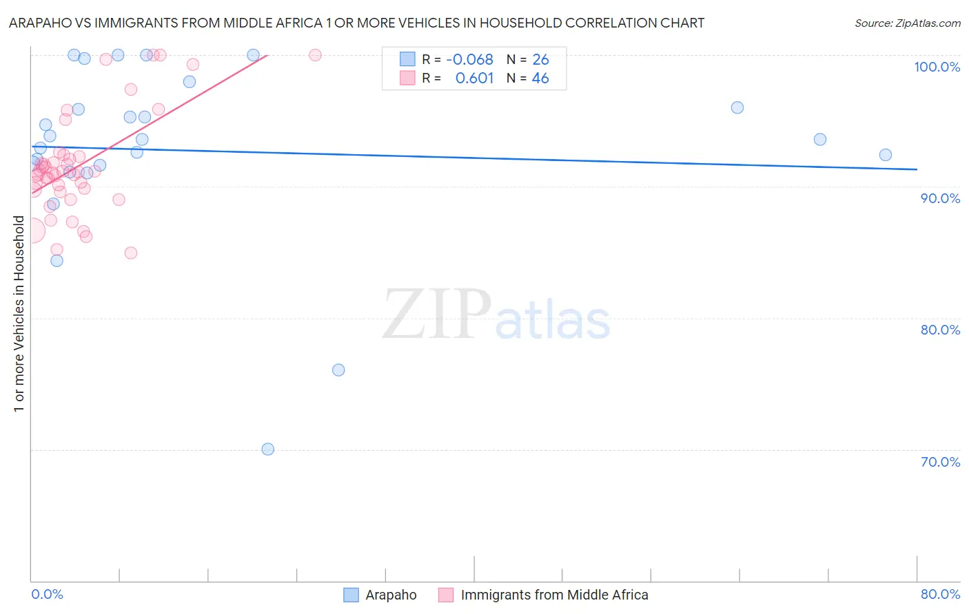 Arapaho vs Immigrants from Middle Africa 1 or more Vehicles in Household