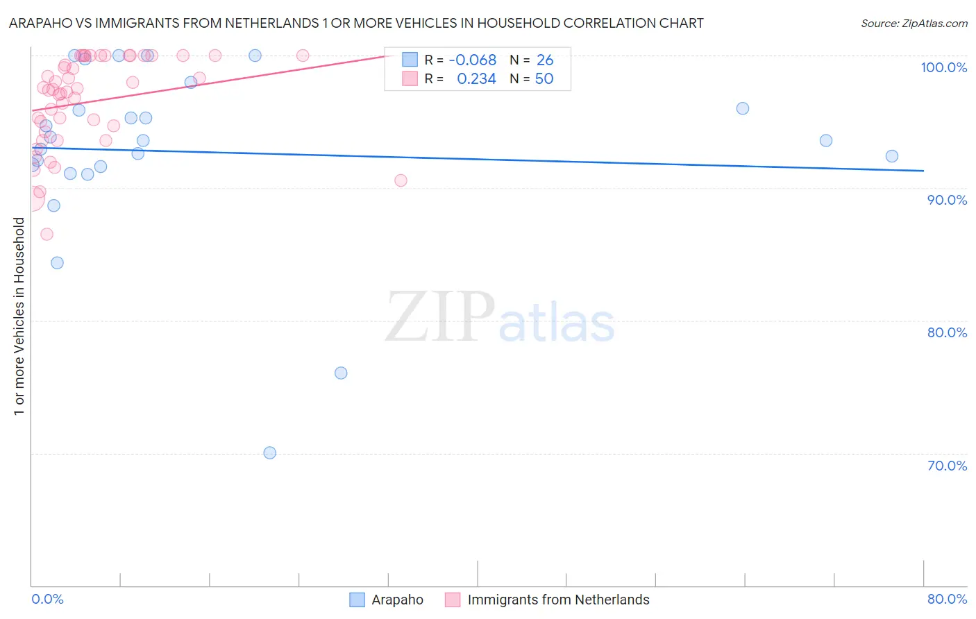 Arapaho vs Immigrants from Netherlands 1 or more Vehicles in Household