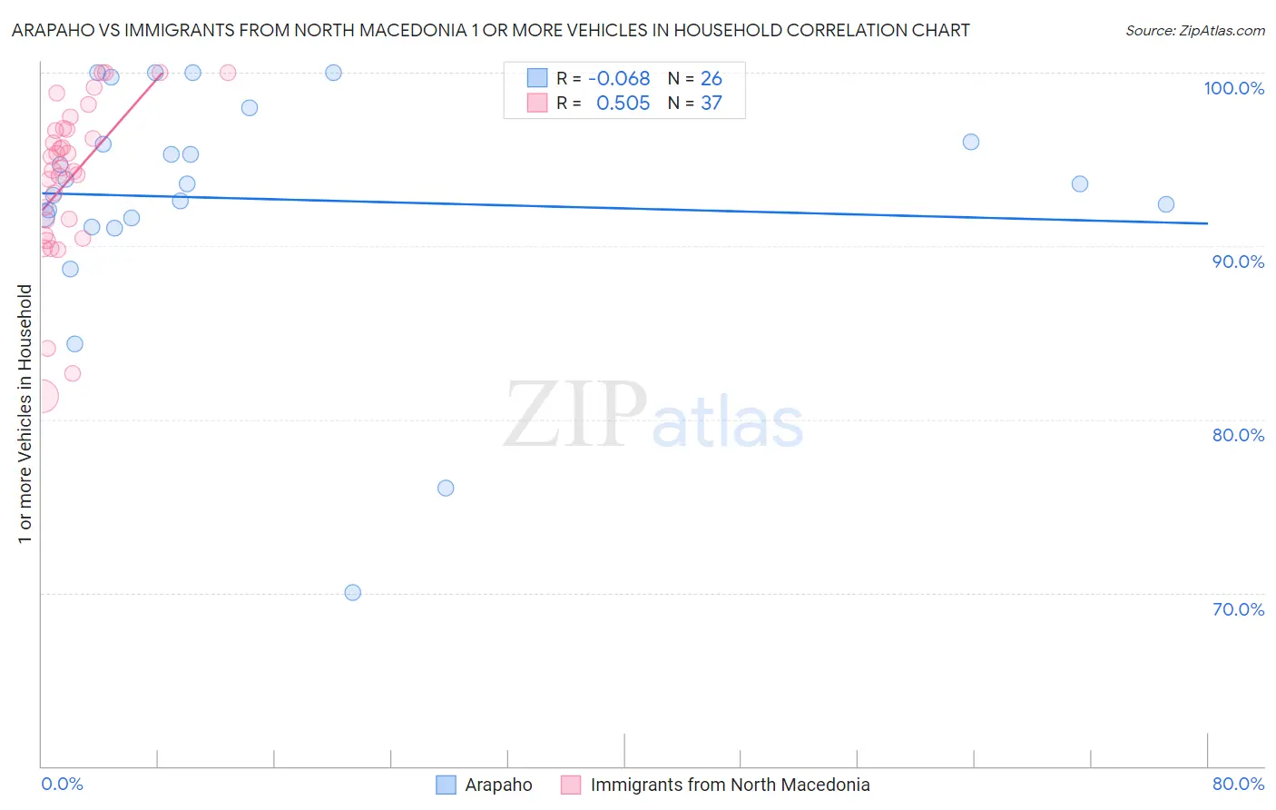 Arapaho vs Immigrants from North Macedonia 1 or more Vehicles in Household