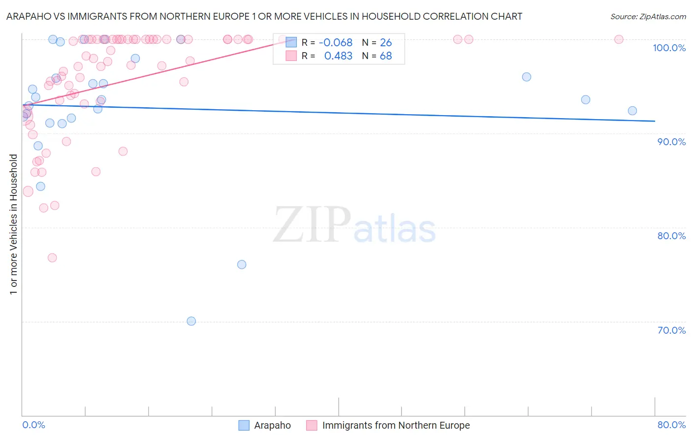 Arapaho vs Immigrants from Northern Europe 1 or more Vehicles in Household