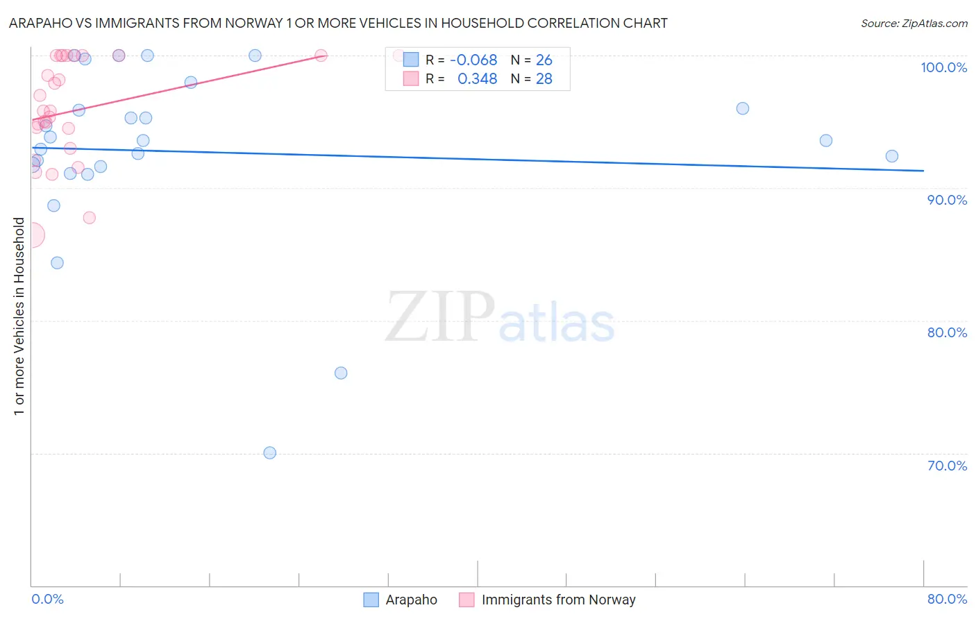 Arapaho vs Immigrants from Norway 1 or more Vehicles in Household