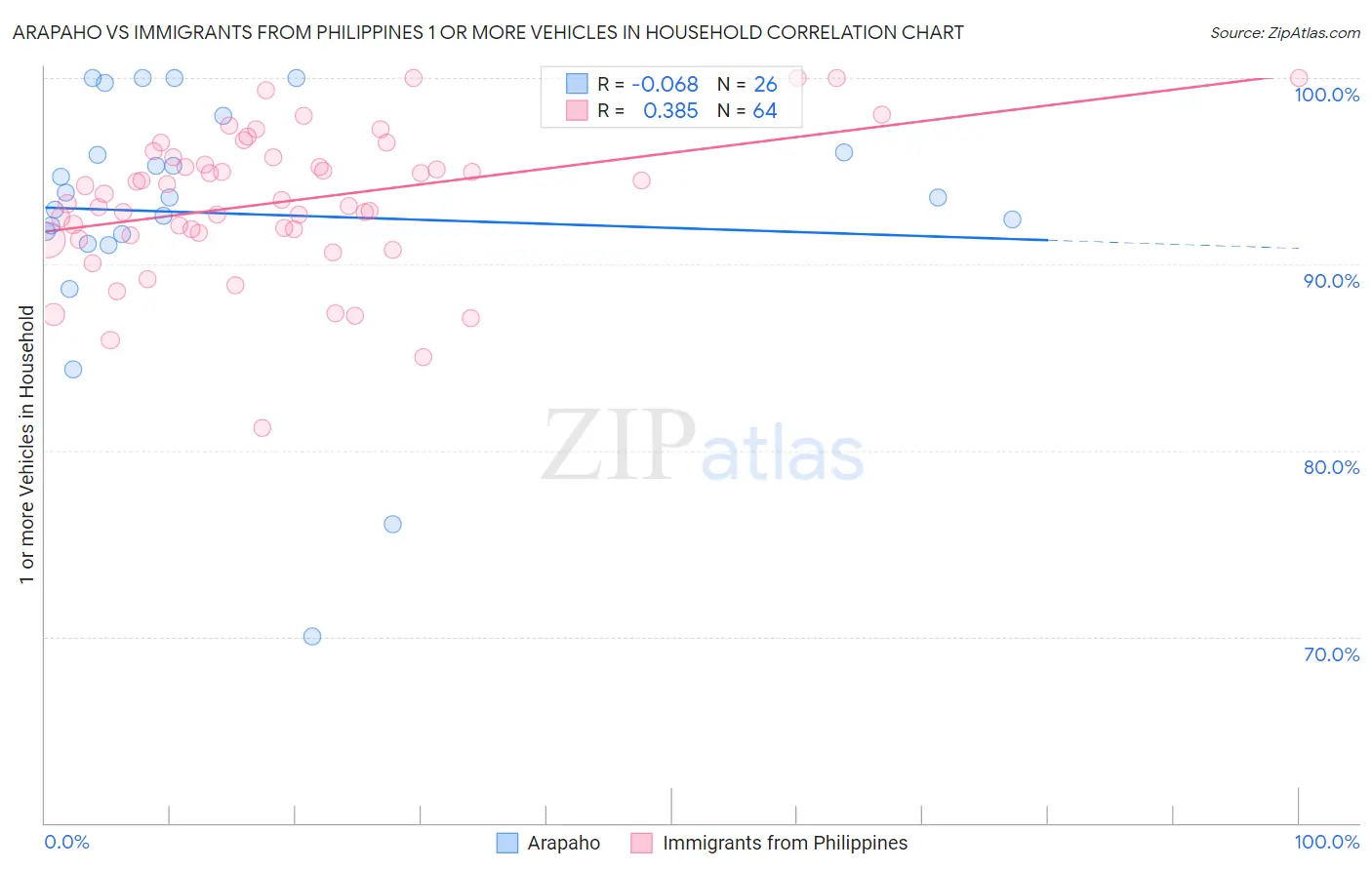 Arapaho vs Immigrants from Philippines 1 or more Vehicles in Household