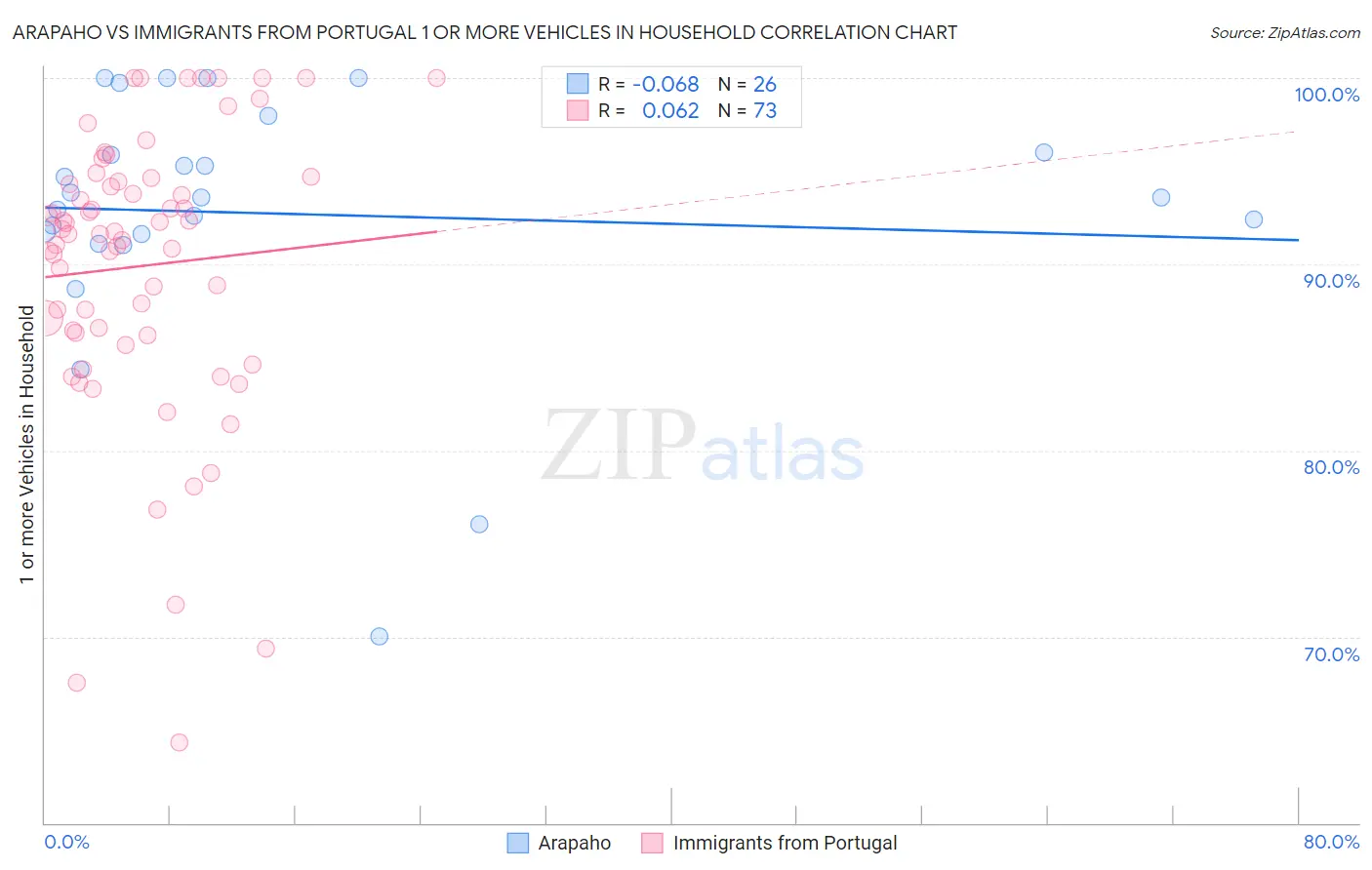 Arapaho vs Immigrants from Portugal 1 or more Vehicles in Household
