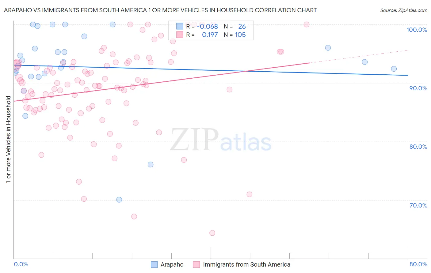 Arapaho vs Immigrants from South America 1 or more Vehicles in Household