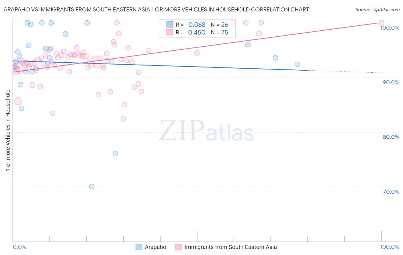 Arapaho vs Immigrants from South Eastern Asia 1 or more Vehicles in Household