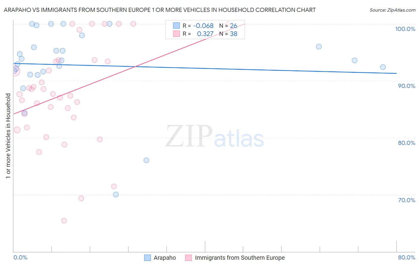 Arapaho vs Immigrants from Southern Europe 1 or more Vehicles in Household