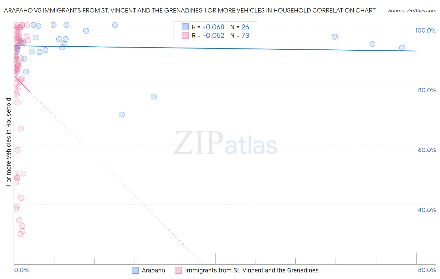 Arapaho vs Immigrants from St. Vincent and the Grenadines 1 or more Vehicles in Household