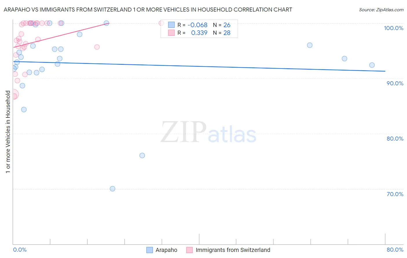 Arapaho vs Immigrants from Switzerland 1 or more Vehicles in Household