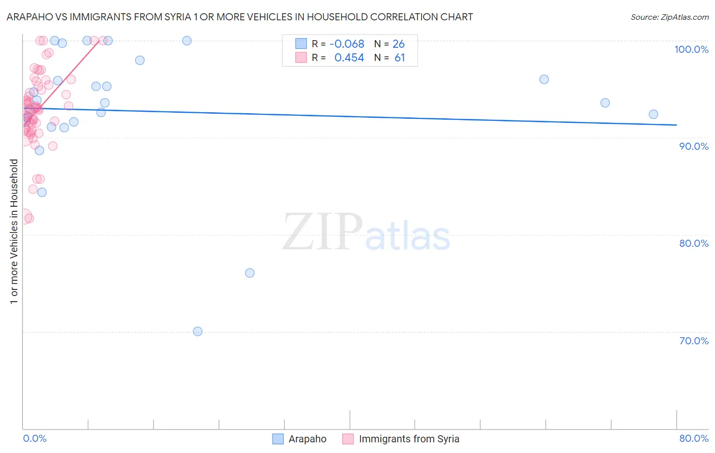 Arapaho vs Immigrants from Syria 1 or more Vehicles in Household