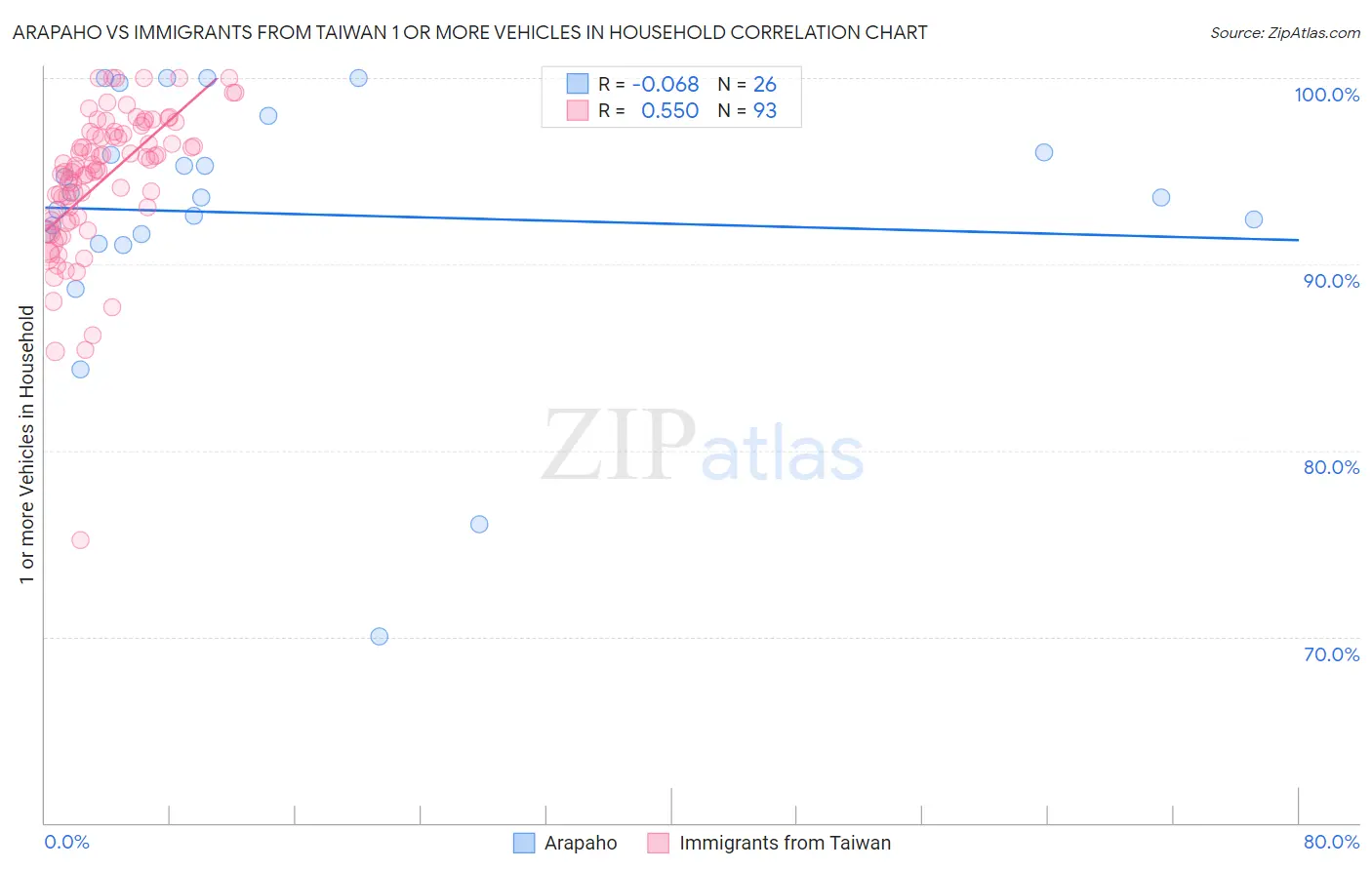 Arapaho vs Immigrants from Taiwan 1 or more Vehicles in Household