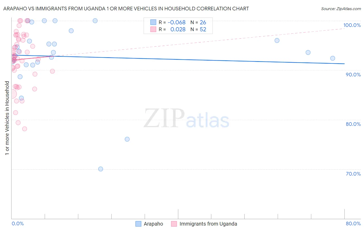 Arapaho vs Immigrants from Uganda 1 or more Vehicles in Household