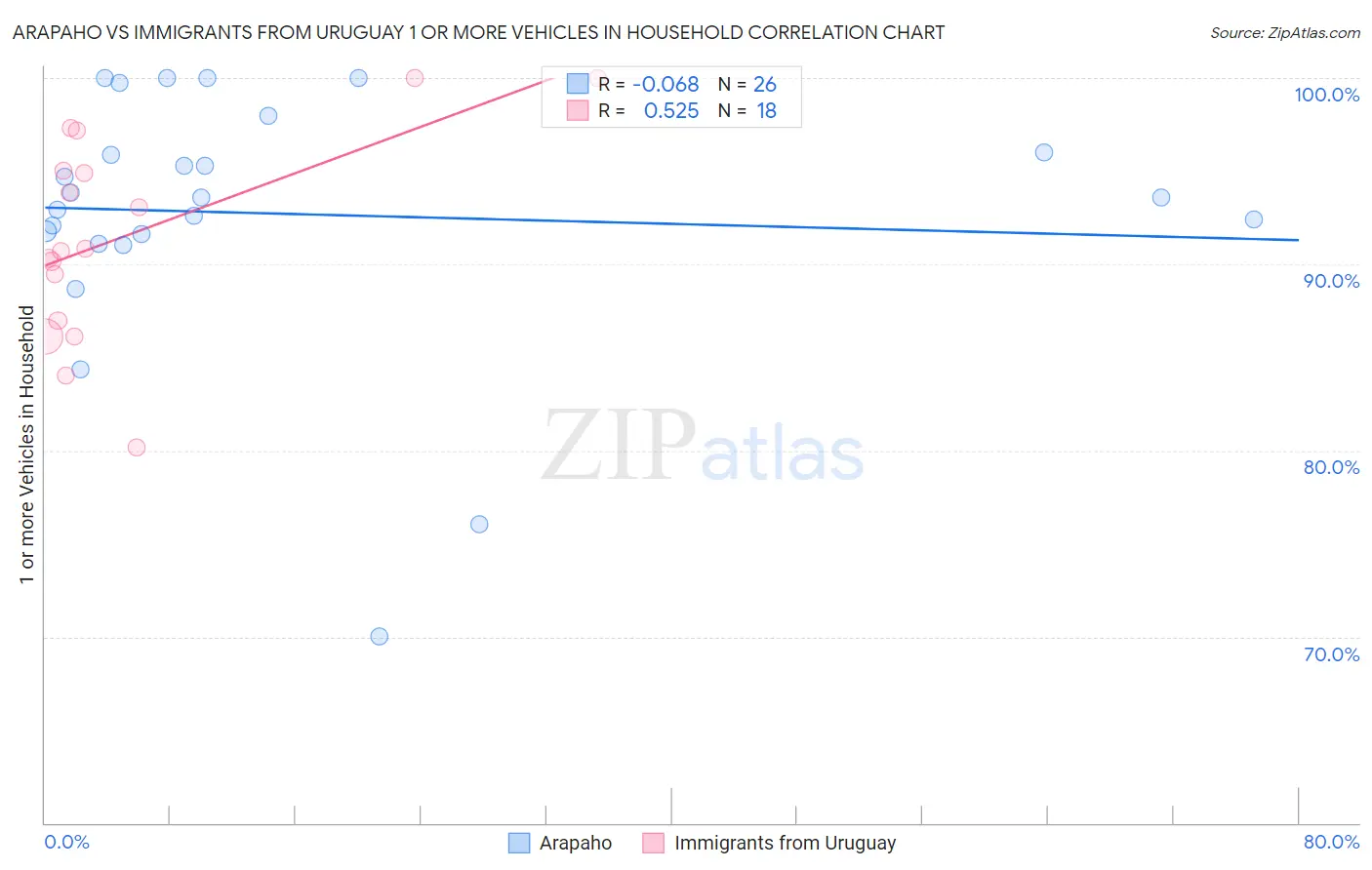 Arapaho vs Immigrants from Uruguay 1 or more Vehicles in Household