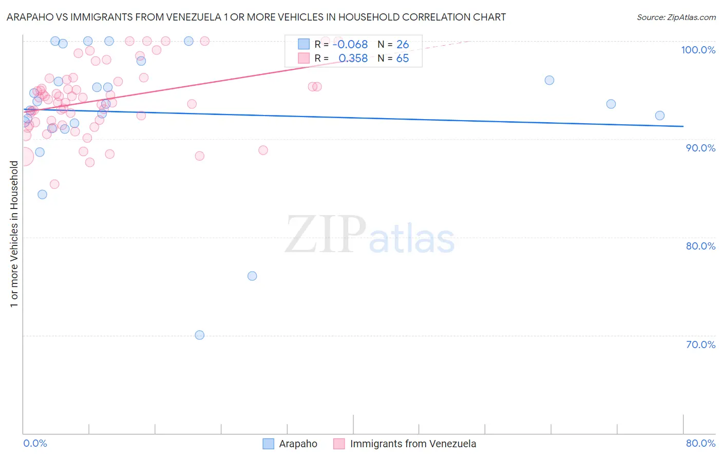 Arapaho vs Immigrants from Venezuela 1 or more Vehicles in Household