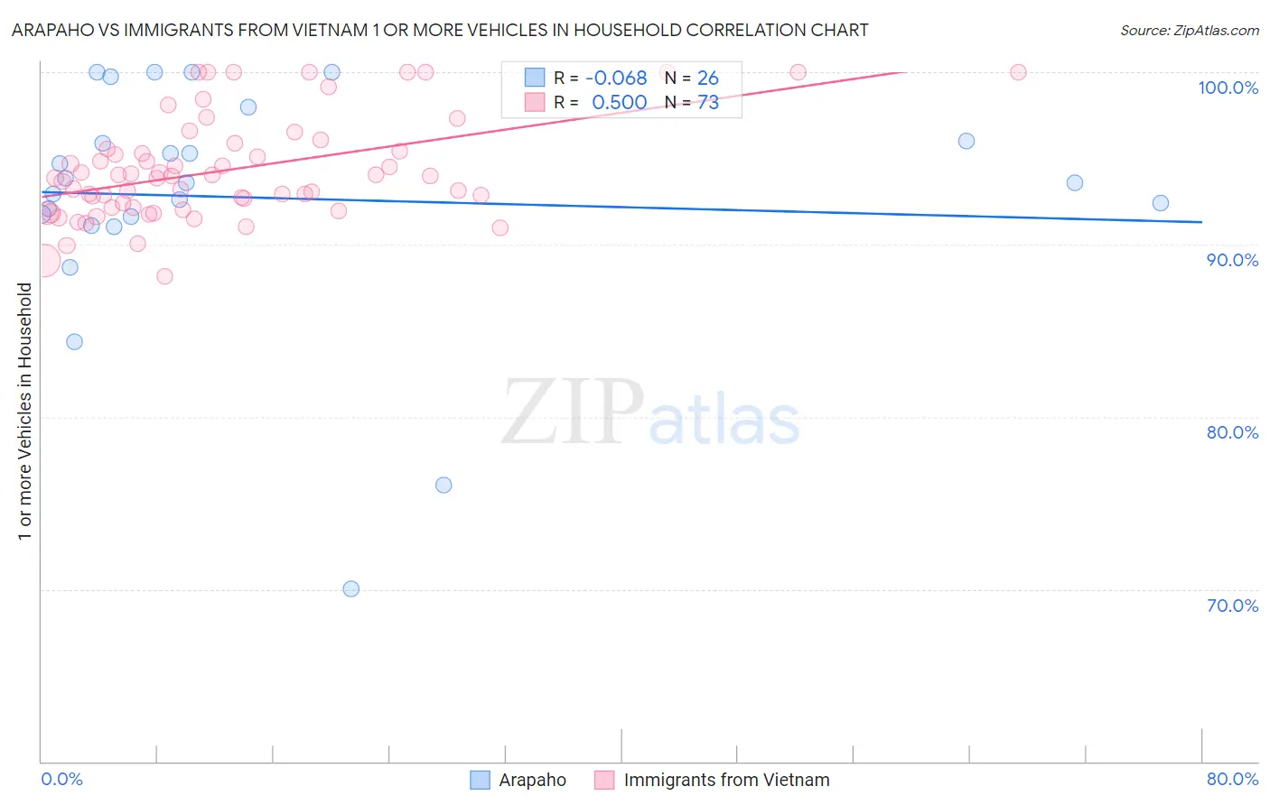 Arapaho vs Immigrants from Vietnam 1 or more Vehicles in Household