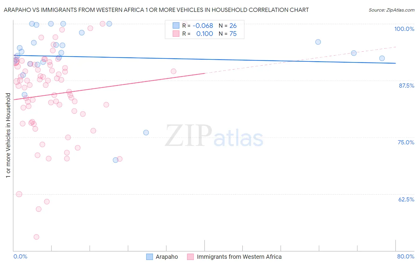 Arapaho vs Immigrants from Western Africa 1 or more Vehicles in Household