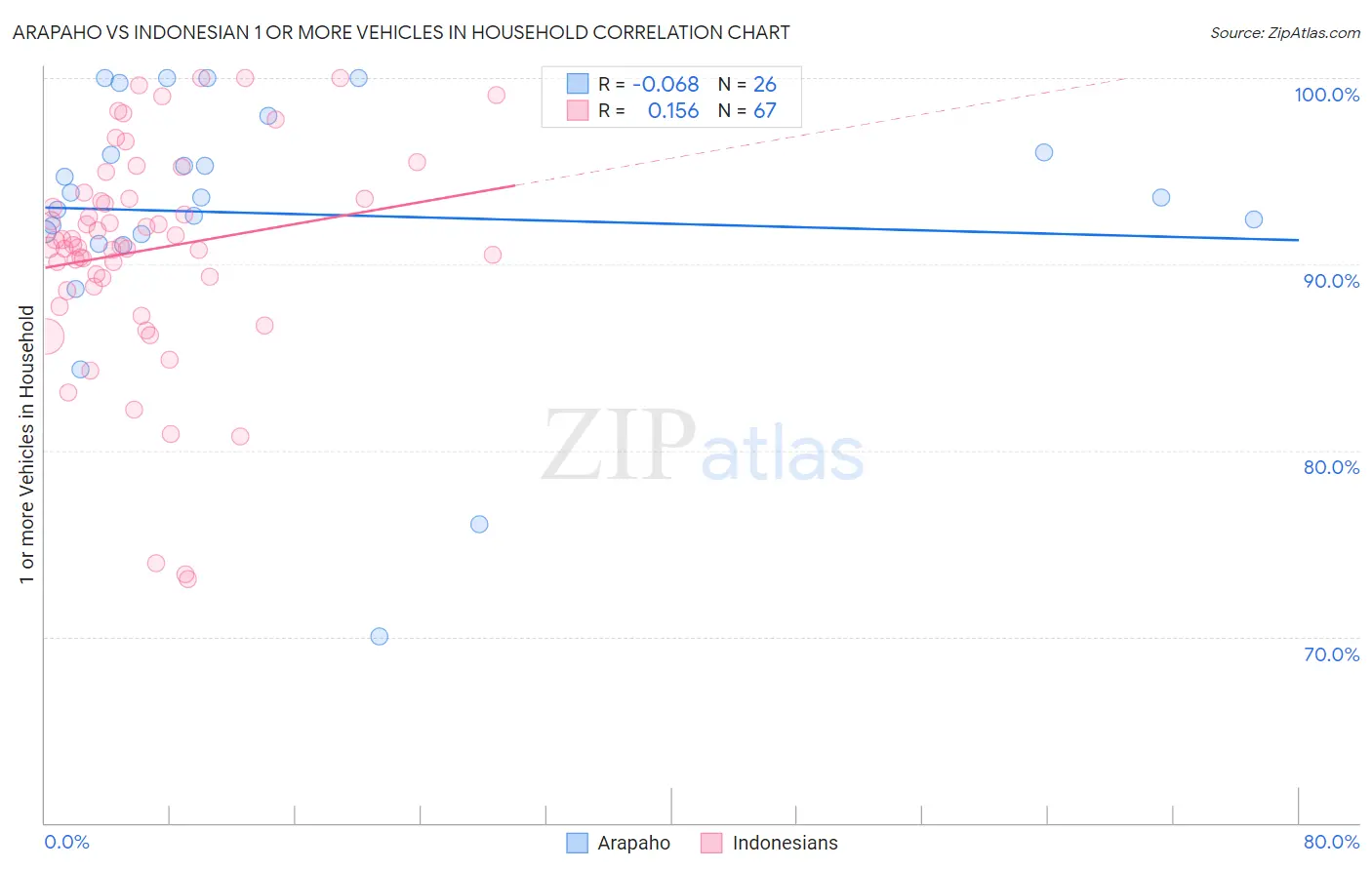 Arapaho vs Indonesian 1 or more Vehicles in Household