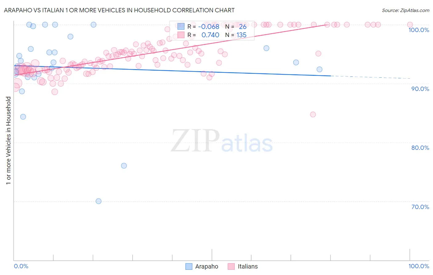 Arapaho vs Italian 1 or more Vehicles in Household