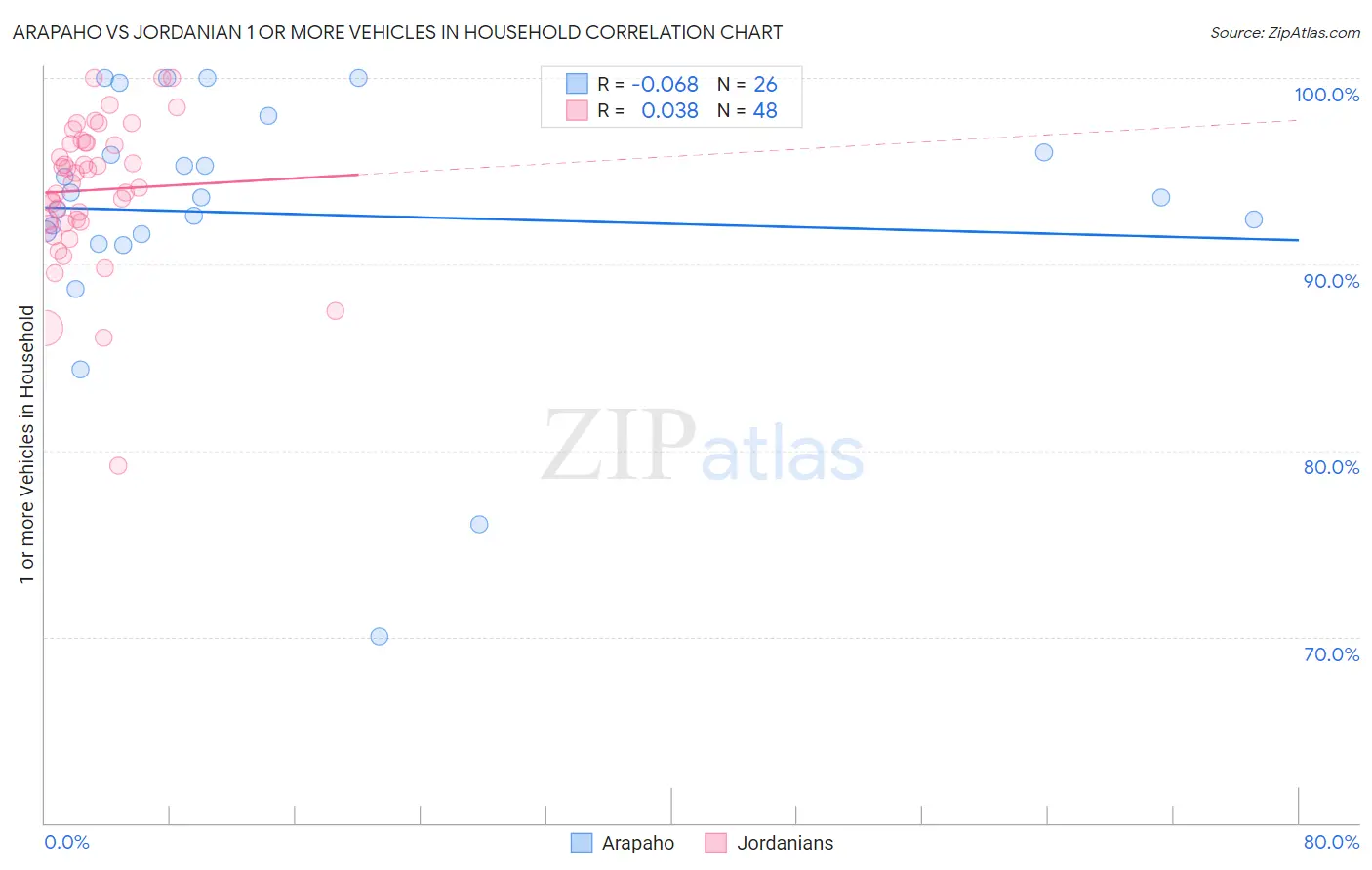 Arapaho vs Jordanian 1 or more Vehicles in Household
