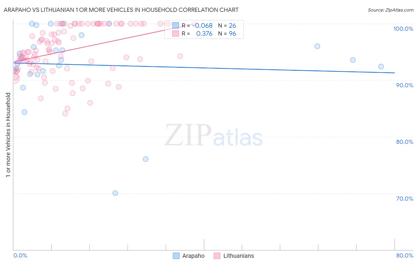 Arapaho vs Lithuanian 1 or more Vehicles in Household