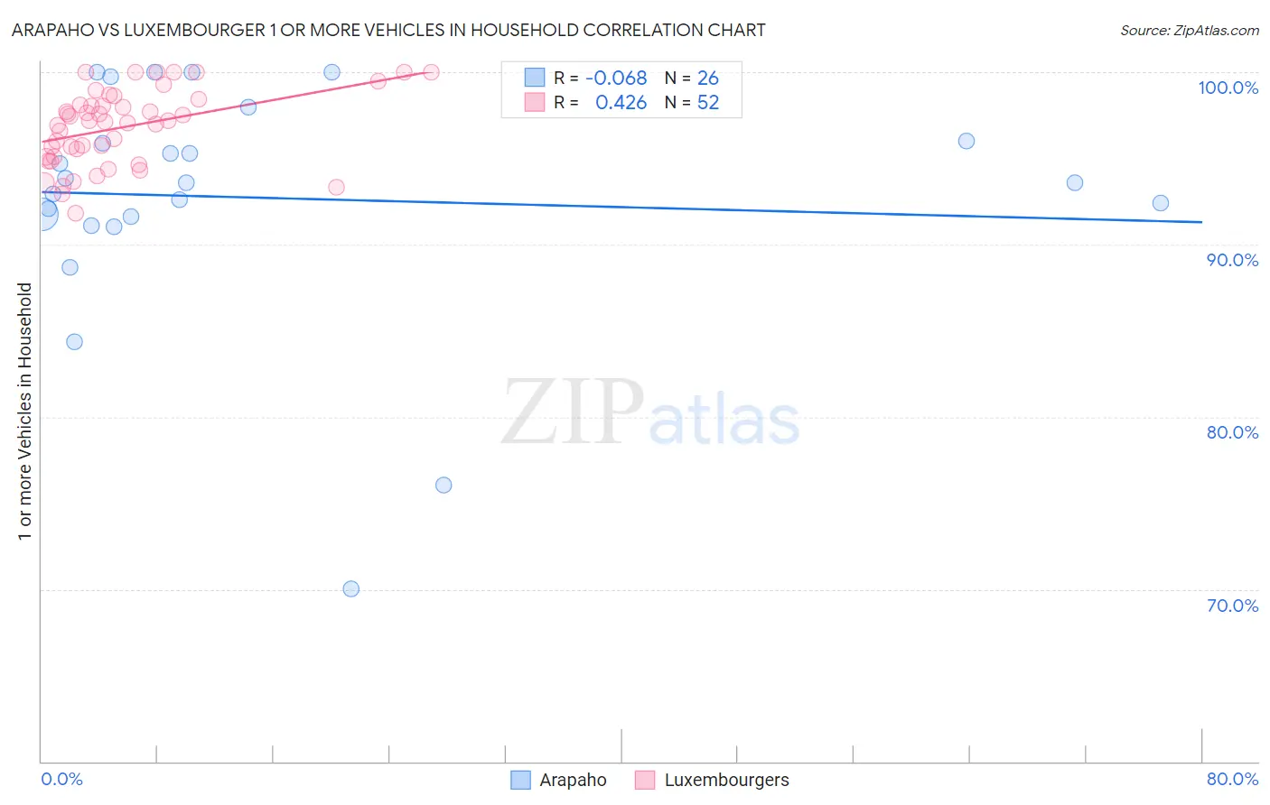 Arapaho vs Luxembourger 1 or more Vehicles in Household