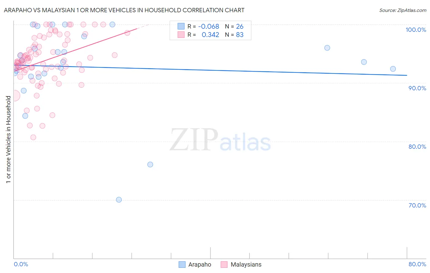 Arapaho vs Malaysian 1 or more Vehicles in Household