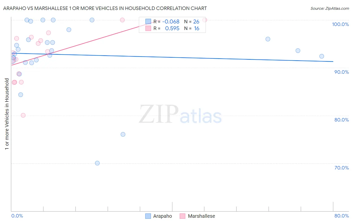 Arapaho vs Marshallese 1 or more Vehicles in Household