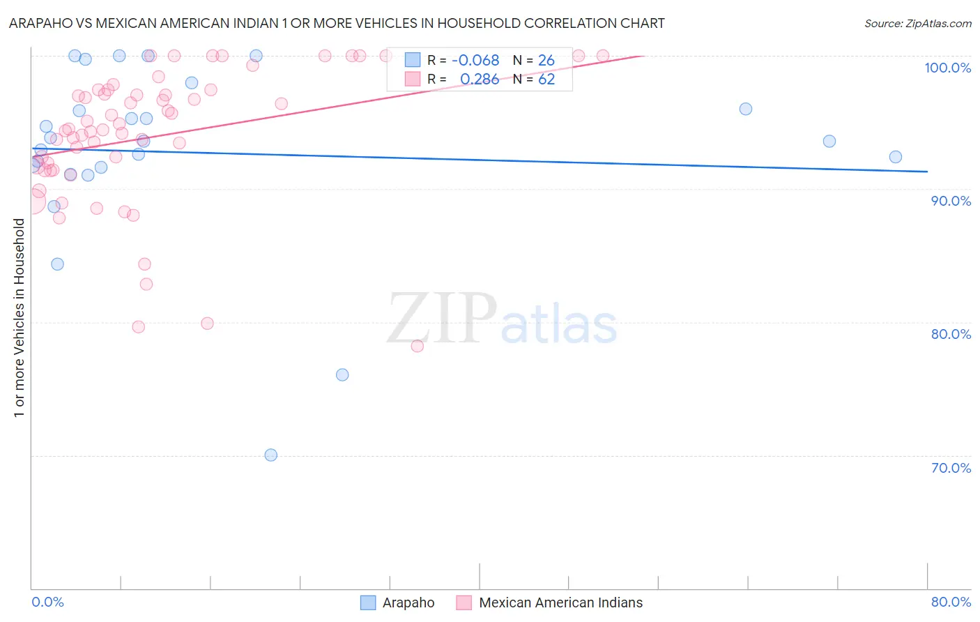 Arapaho vs Mexican American Indian 1 or more Vehicles in Household