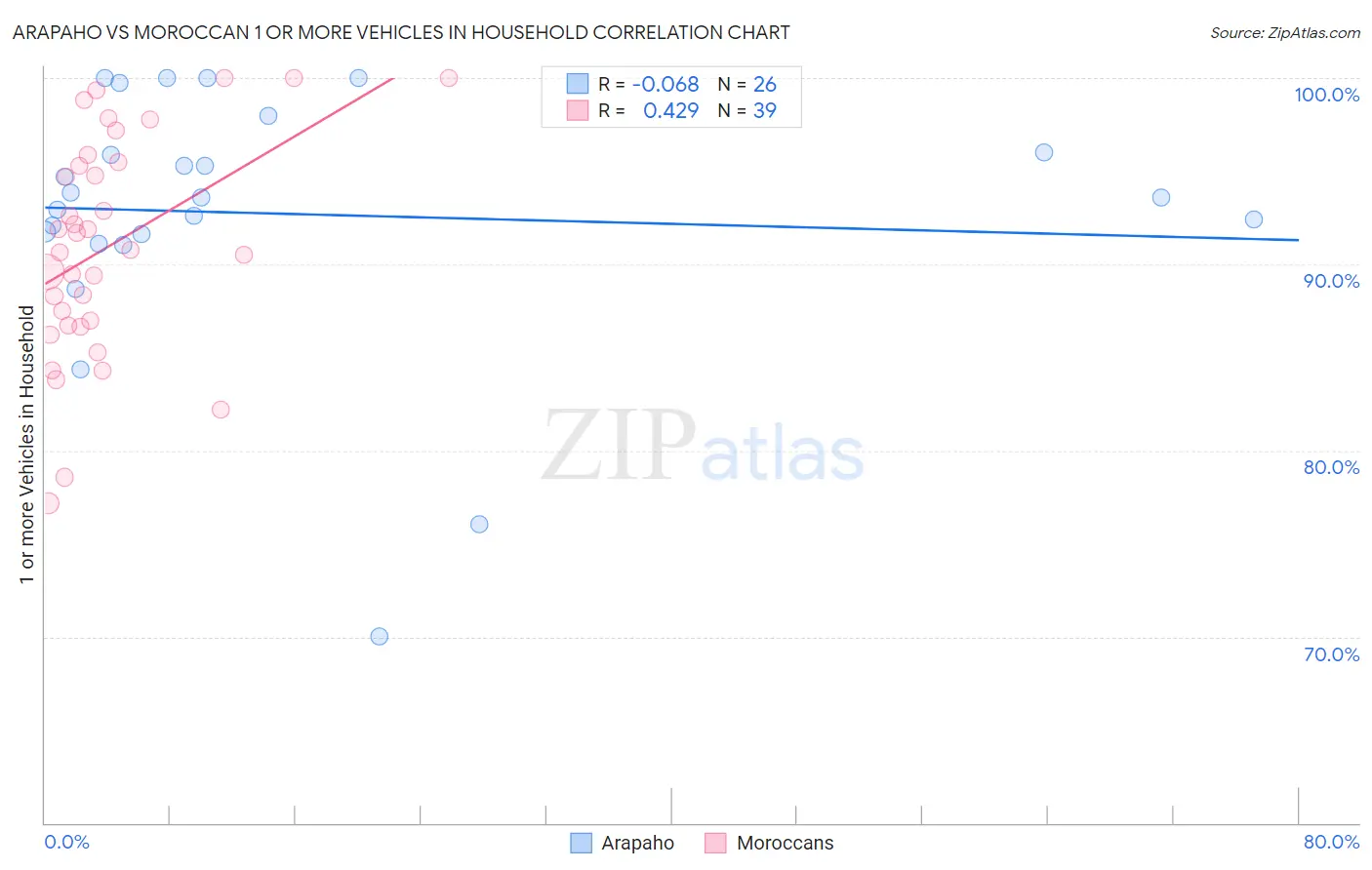Arapaho vs Moroccan 1 or more Vehicles in Household