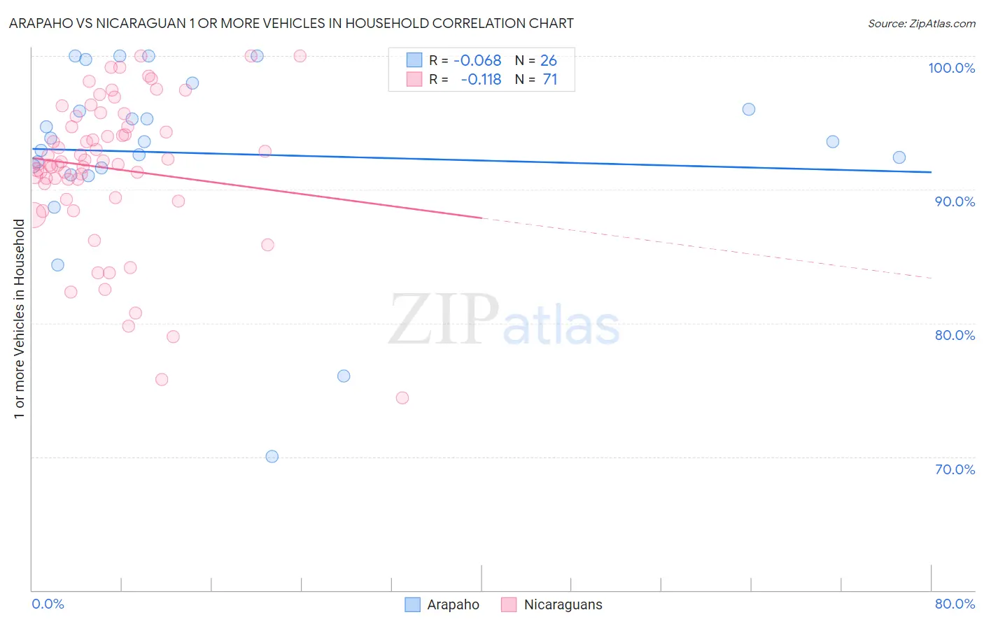 Arapaho vs Nicaraguan 1 or more Vehicles in Household