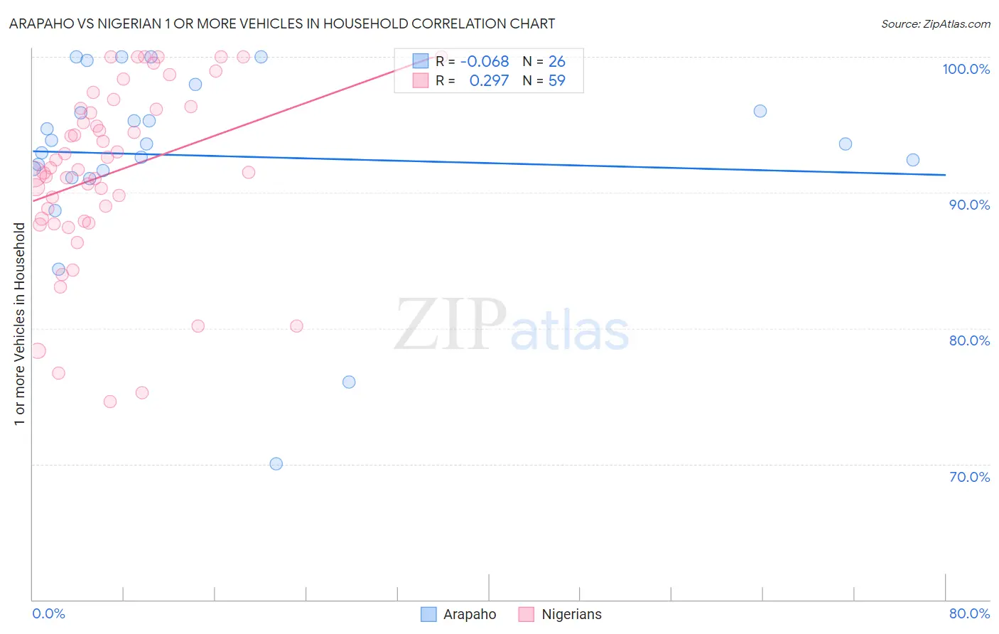 Arapaho vs Nigerian 1 or more Vehicles in Household