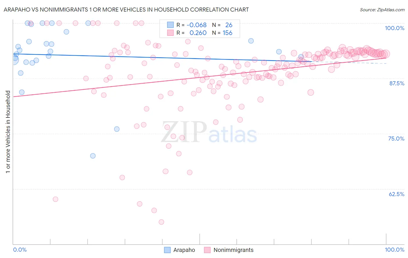 Arapaho vs Nonimmigrants 1 or more Vehicles in Household