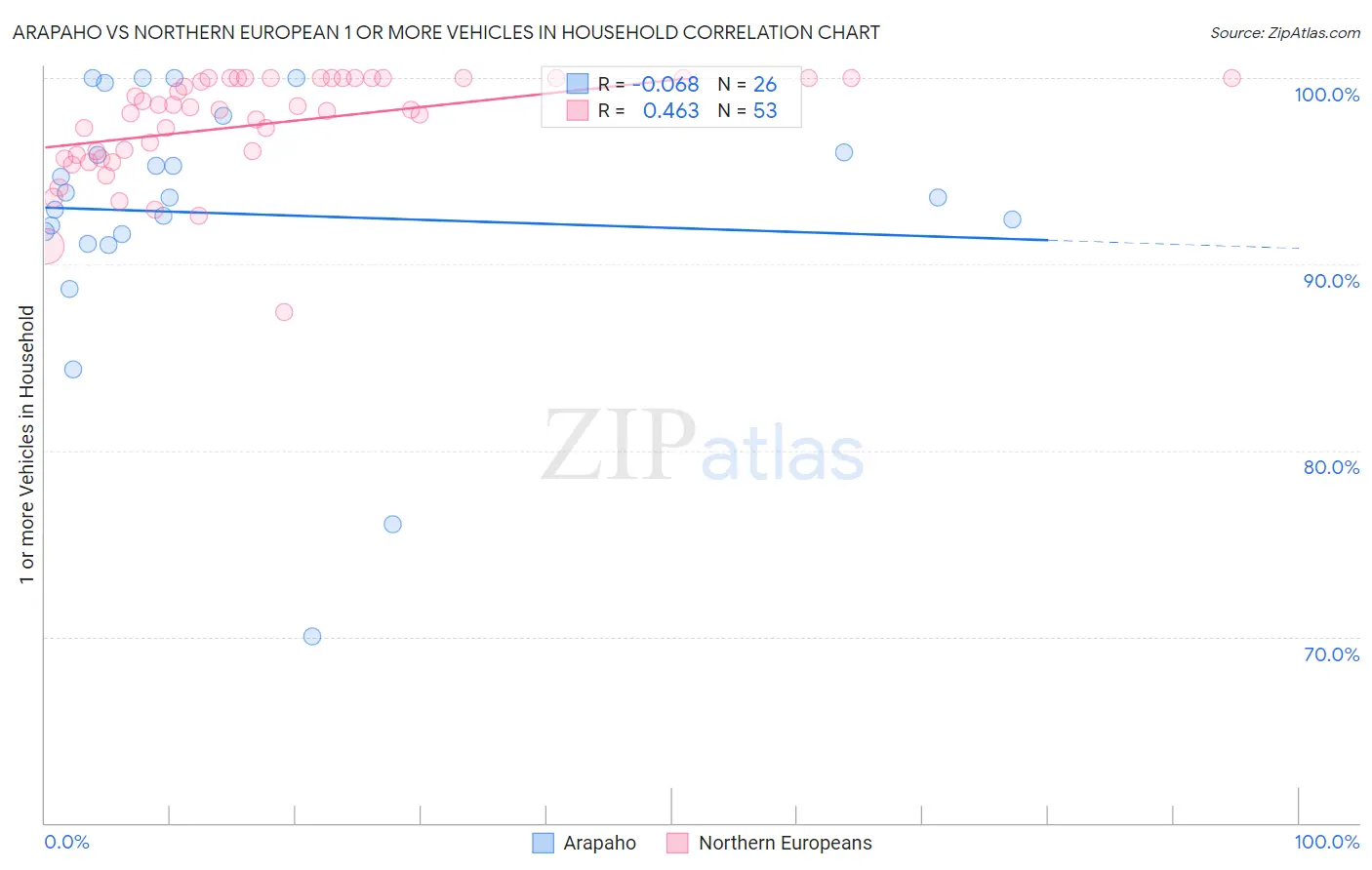 Arapaho vs Northern European 1 or more Vehicles in Household