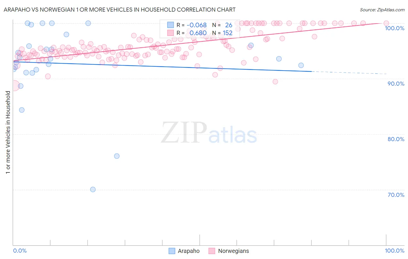 Arapaho vs Norwegian 1 or more Vehicles in Household