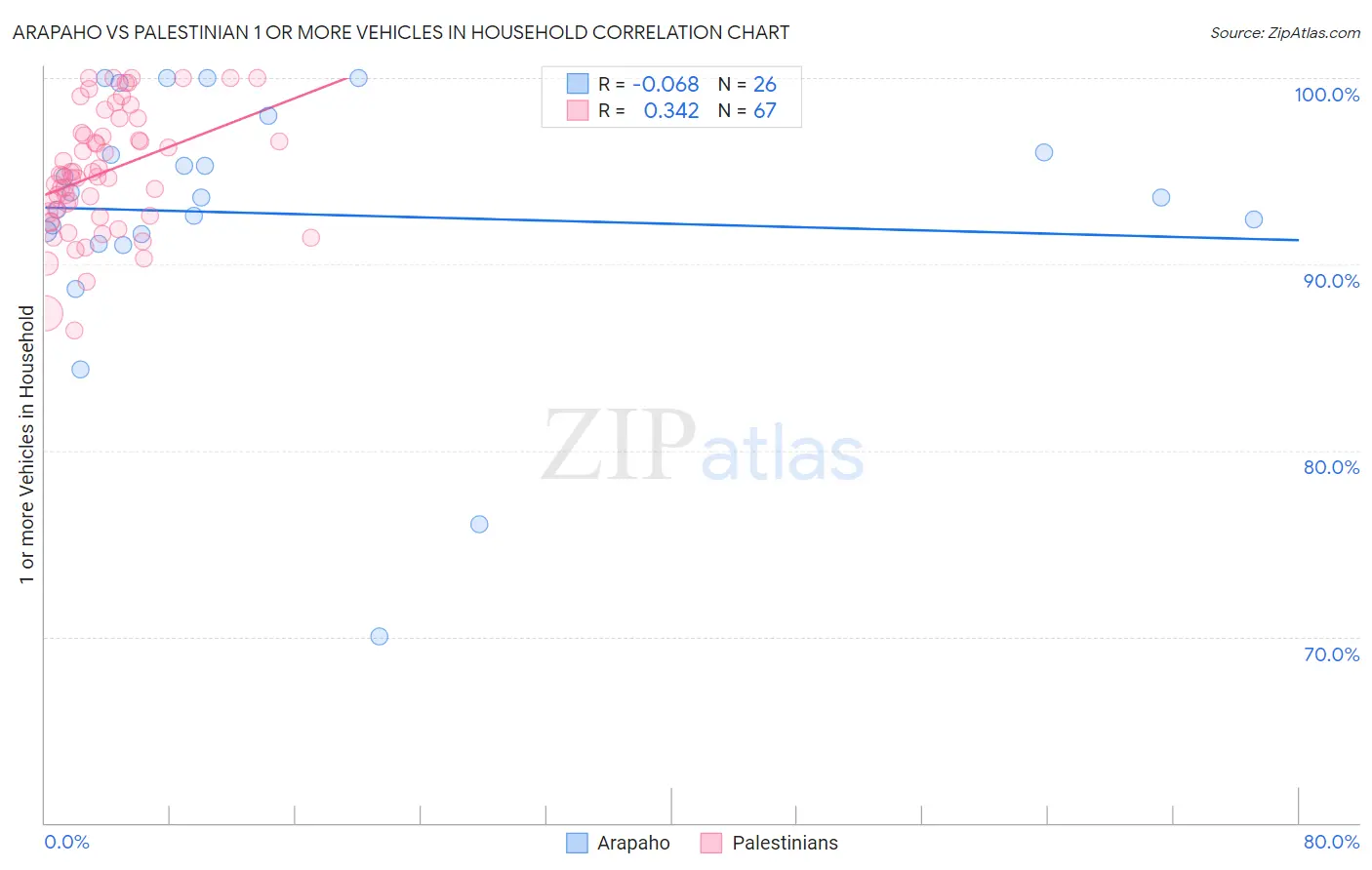 Arapaho vs Palestinian 1 or more Vehicles in Household