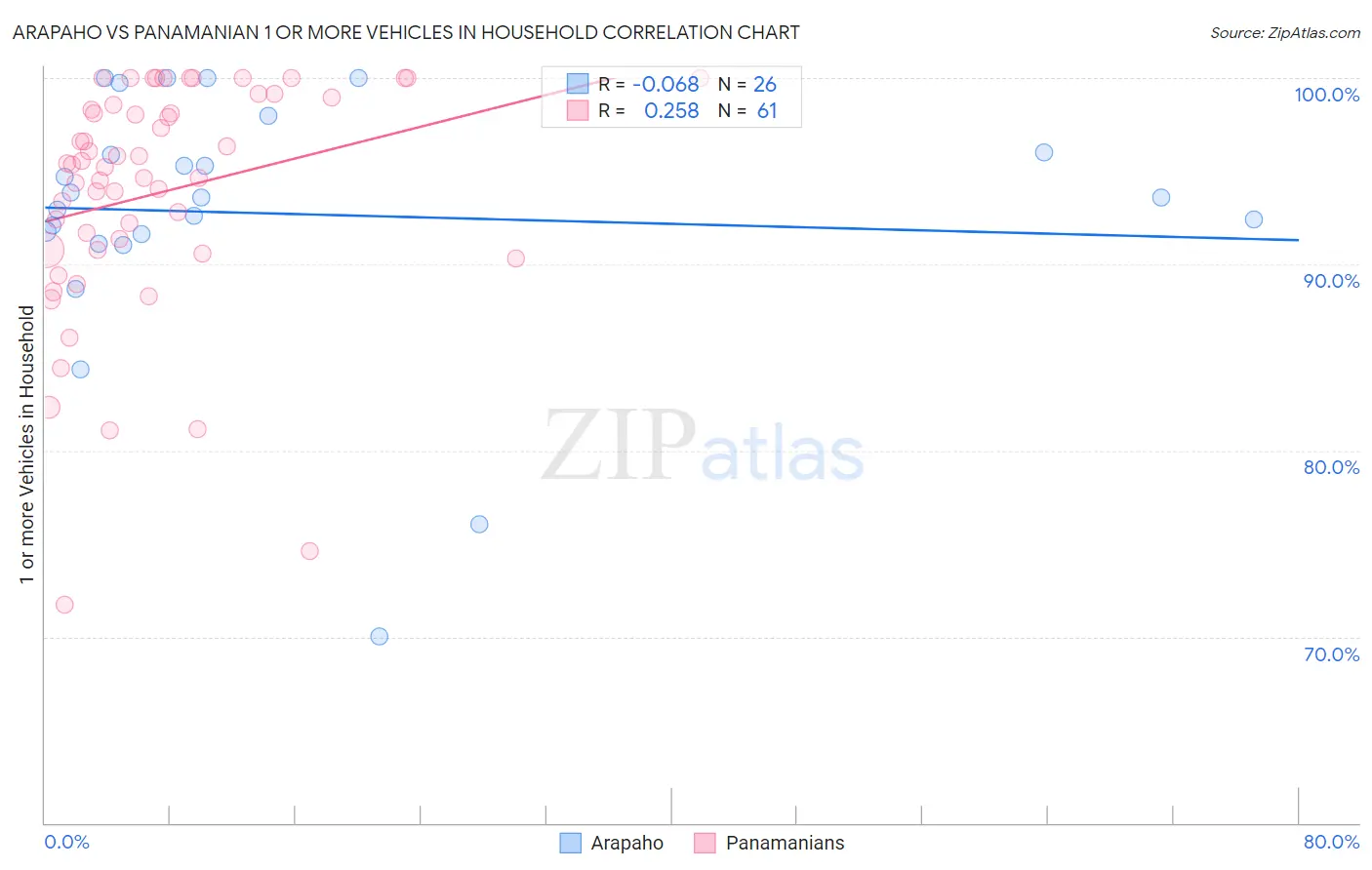 Arapaho vs Panamanian 1 or more Vehicles in Household