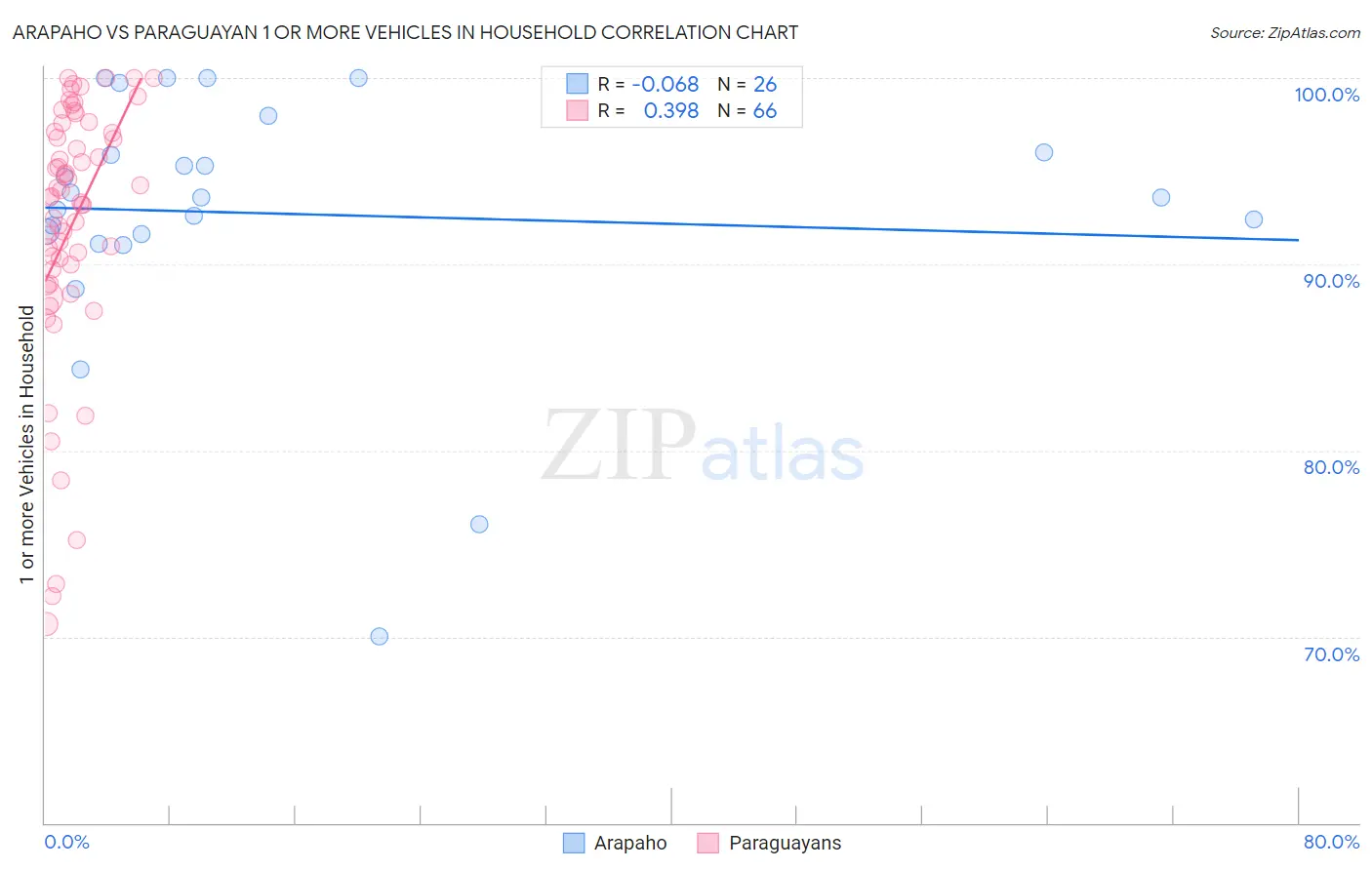 Arapaho vs Paraguayan 1 or more Vehicles in Household