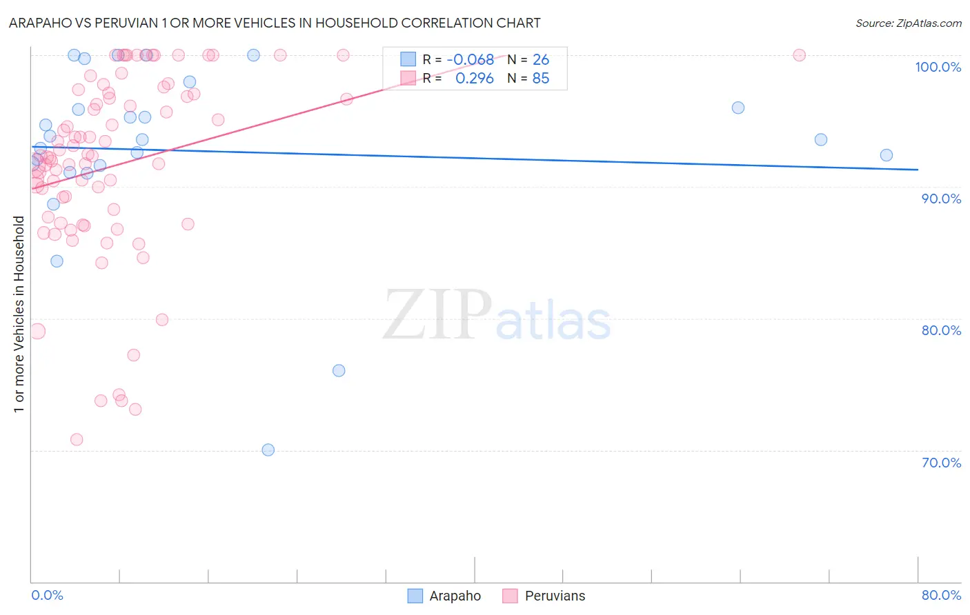 Arapaho vs Peruvian 1 or more Vehicles in Household