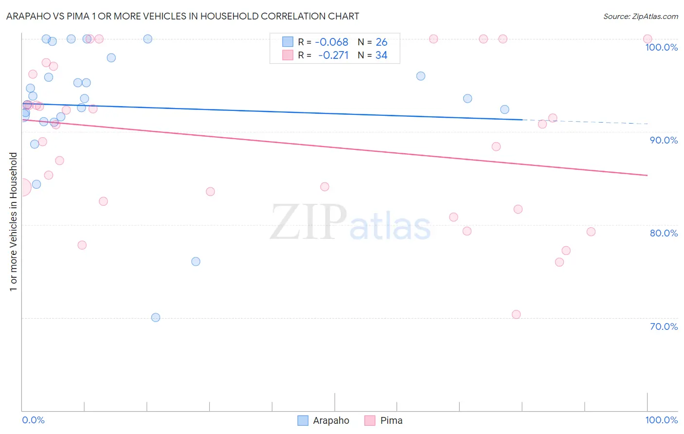 Arapaho vs Pima 1 or more Vehicles in Household