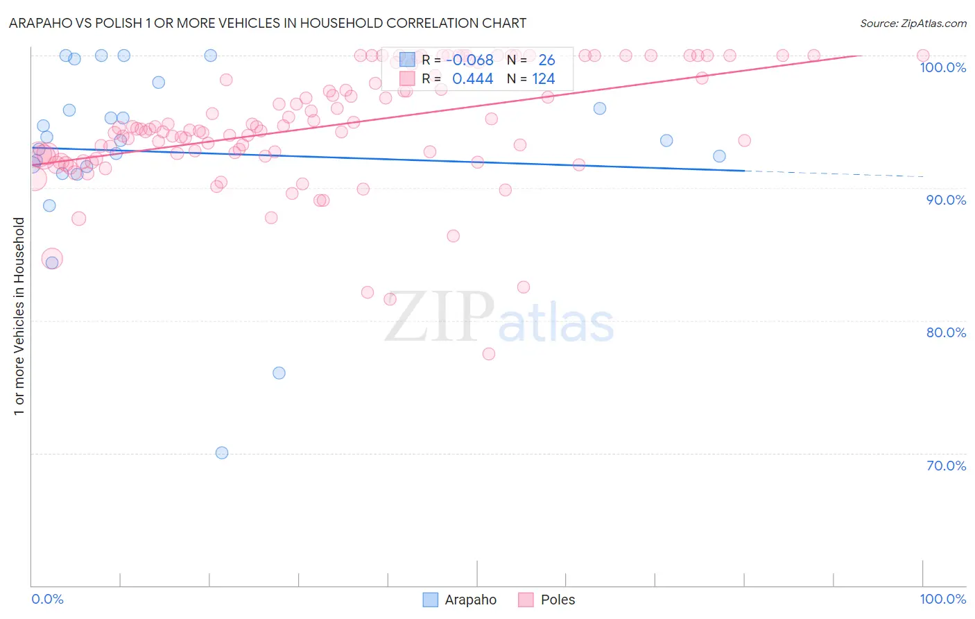 Arapaho vs Polish 1 or more Vehicles in Household