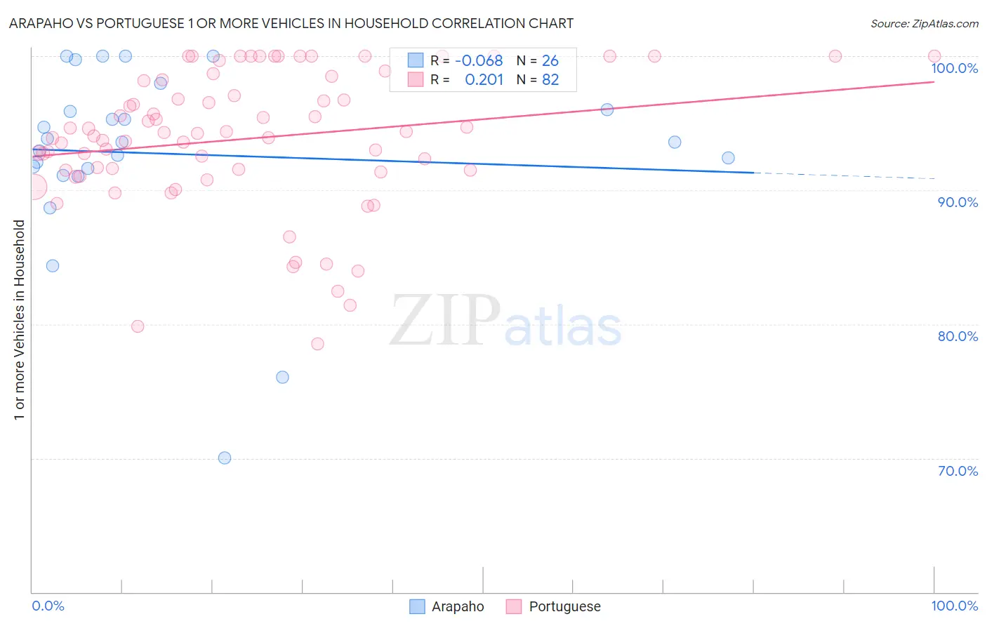 Arapaho vs Portuguese 1 or more Vehicles in Household