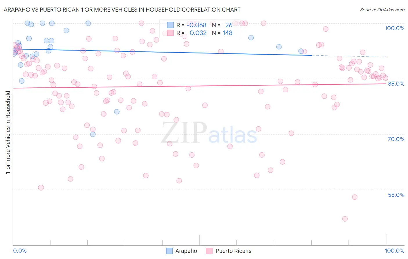 Arapaho vs Puerto Rican 1 or more Vehicles in Household