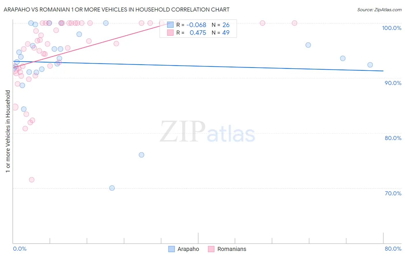 Arapaho vs Romanian 1 or more Vehicles in Household