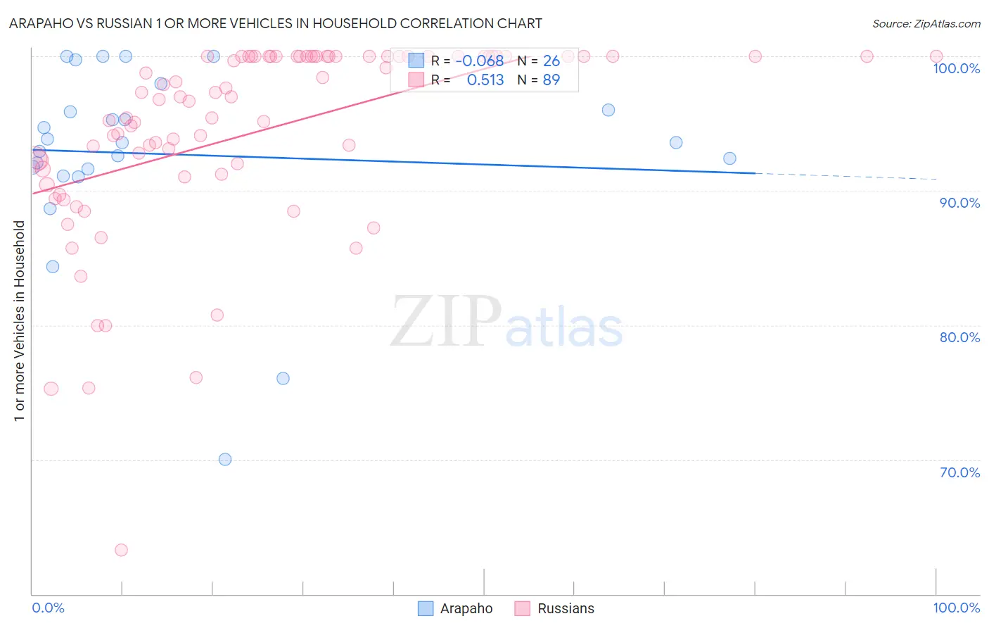 Arapaho vs Russian 1 or more Vehicles in Household