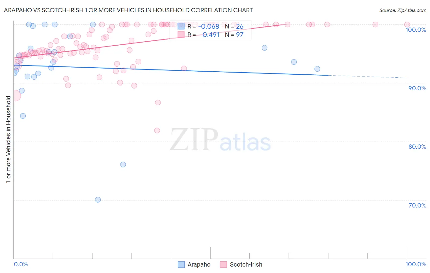 Arapaho vs Scotch-Irish 1 or more Vehicles in Household