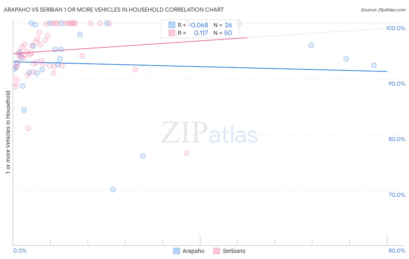 Arapaho vs Serbian 1 or more Vehicles in Household