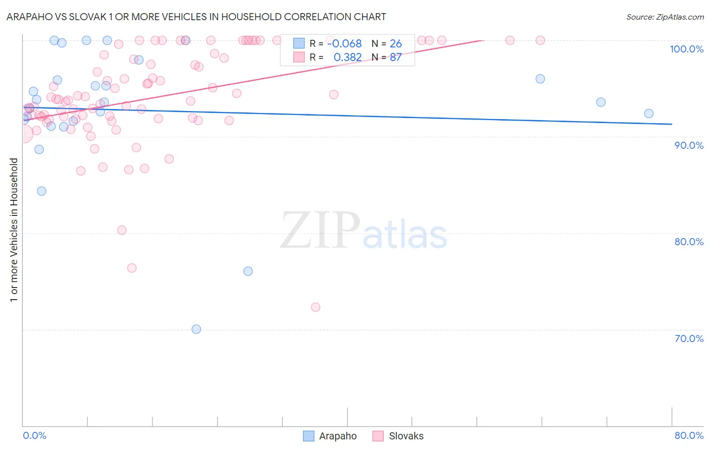 Arapaho vs Slovak 1 or more Vehicles in Household