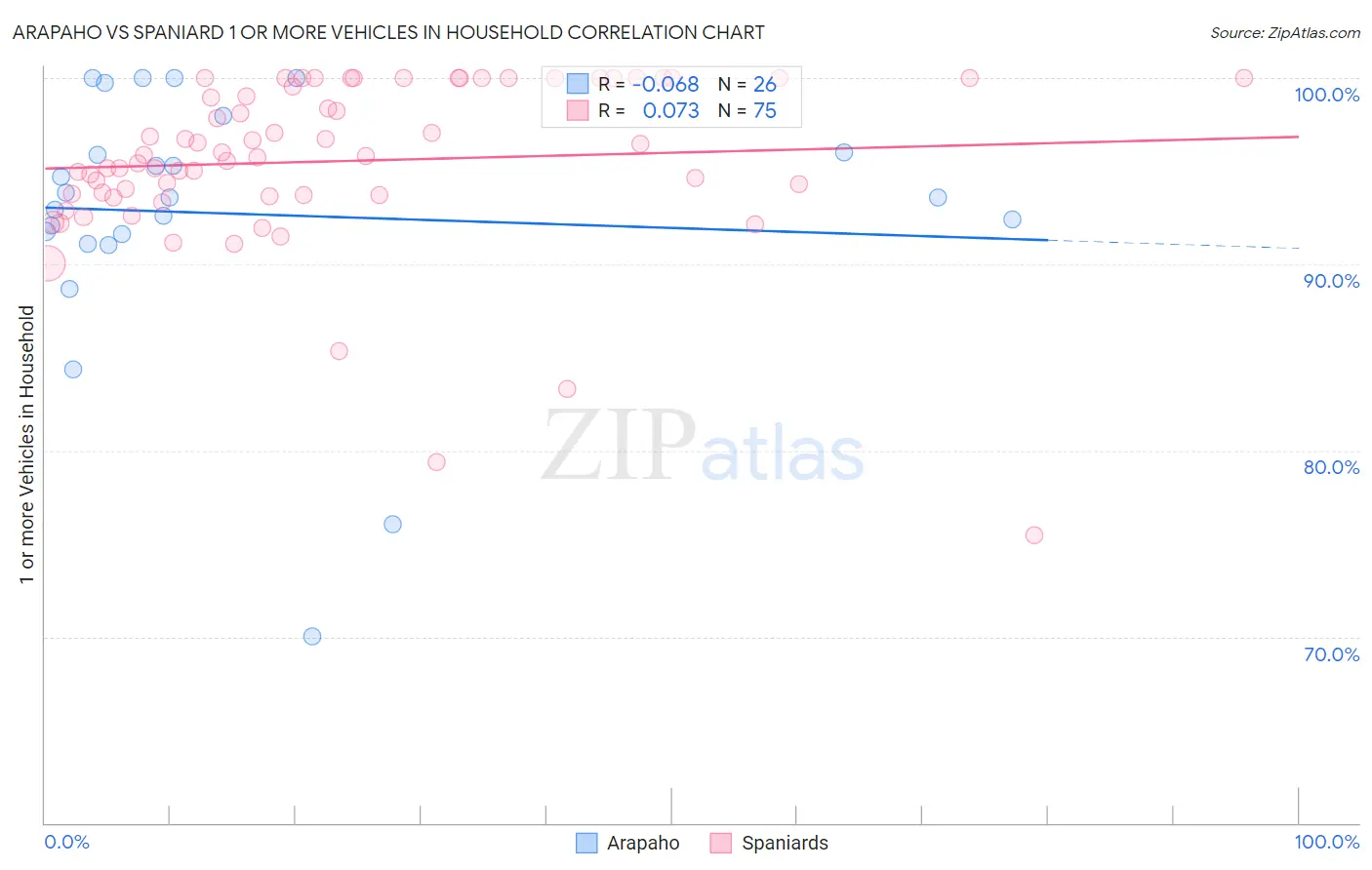 Arapaho vs Spaniard 1 or more Vehicles in Household