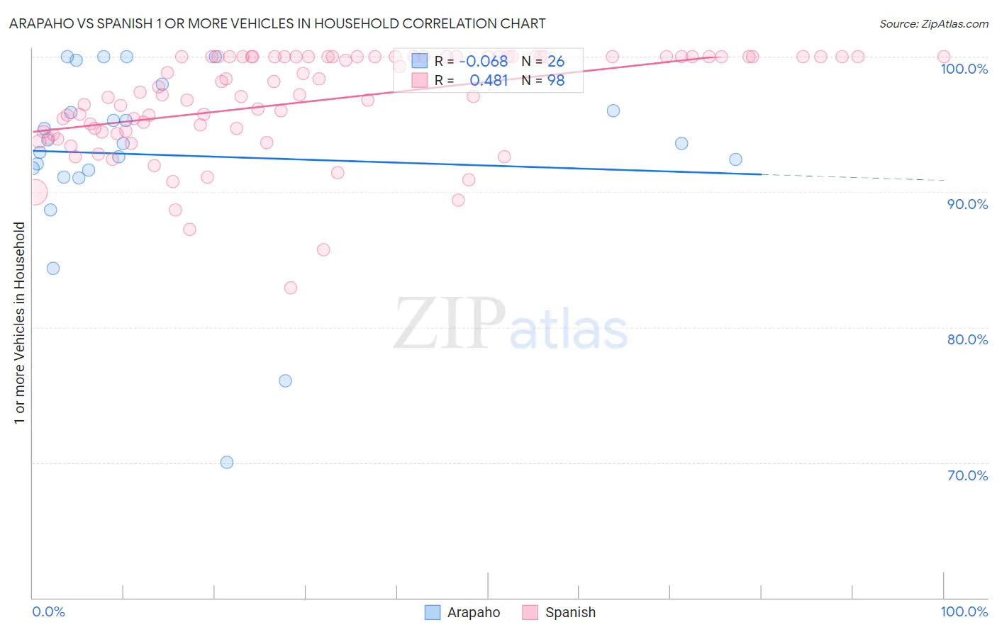 Arapaho vs Spanish 1 or more Vehicles in Household