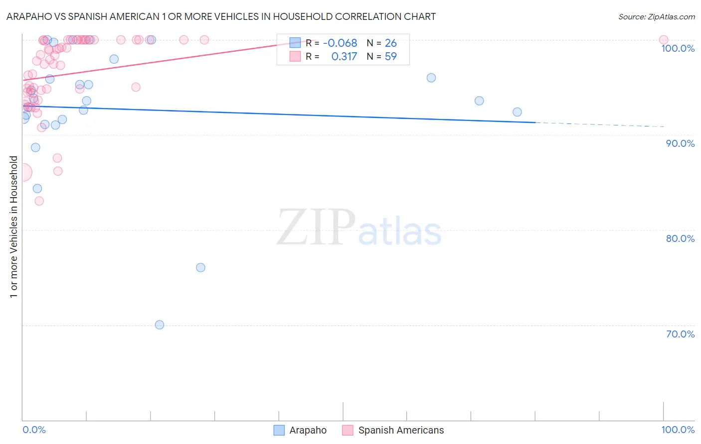 Arapaho vs Spanish American 1 or more Vehicles in Household