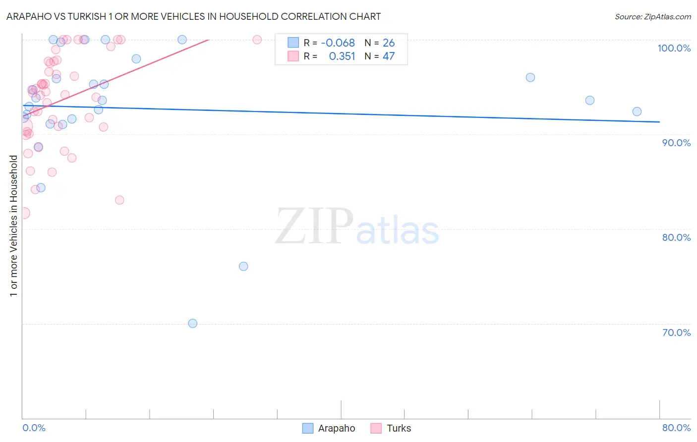 Arapaho vs Turkish 1 or more Vehicles in Household